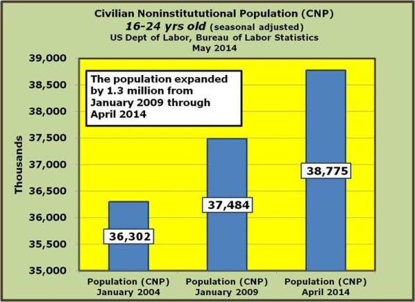 9-The 16 - 24 year old age group expanded by 1.3 million from Janurary 2009 through April 2014