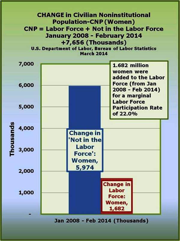 3-Women Marginal Labor Force Participation Rate of 22 percent from Jan 2008-February 2014