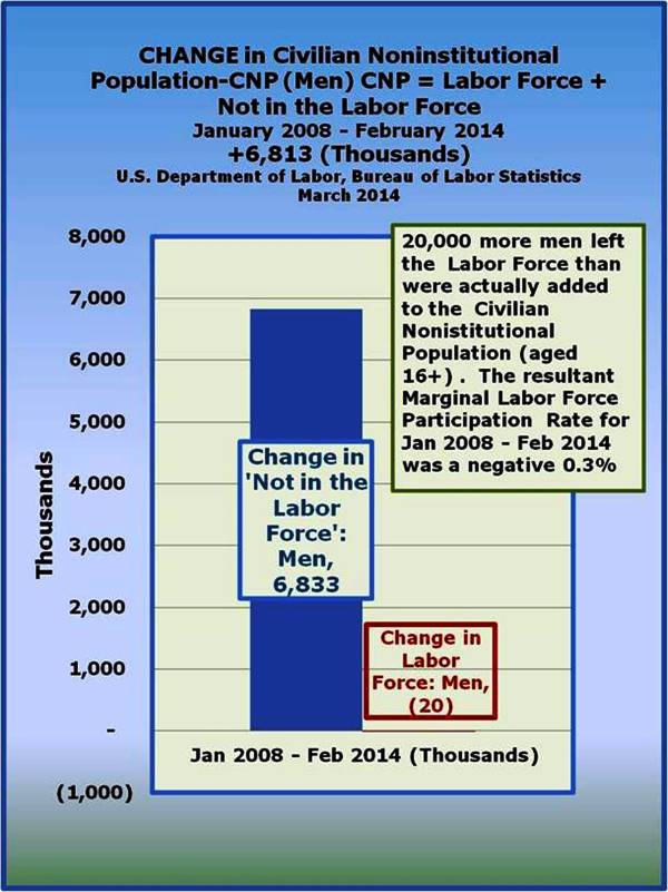 4-Men Marginal Labor Force Participation Rate of NEGATIVE 0.3 percent from Jan 2008-February 2014
