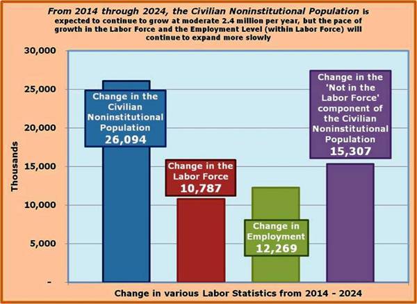 7-According CBO estimates the Labor Force and Employment growth is far outsripped by the expanding not in the Labor Force component of the CNP