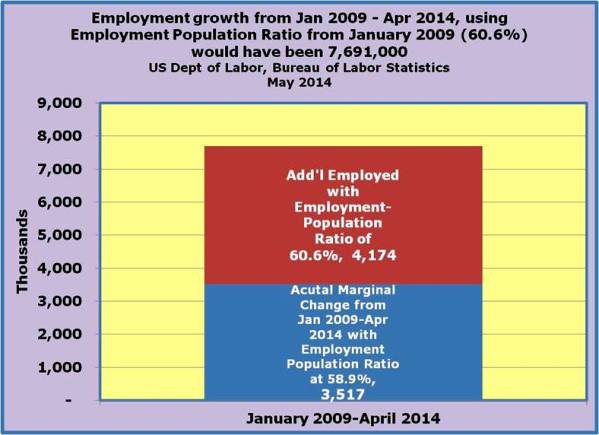 3-Adjusting the Employment Population Ratio to the Jan 2009 level would have added an additional 4,174,000 to the Employment
